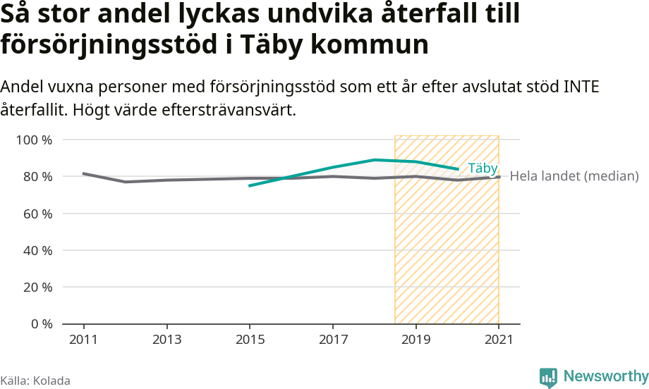 Graf: Andel vuxna personer med försörjningsstöd i Täby kommun som ett år efter avslutat stöd INTE återfallit